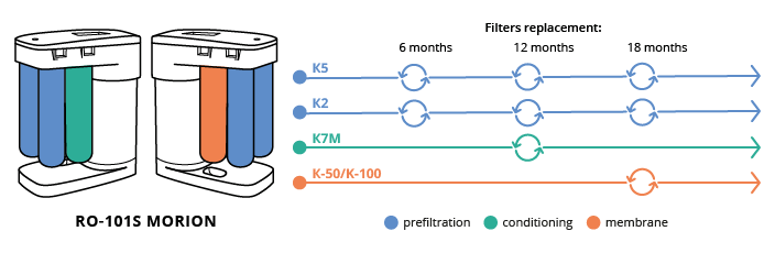 Set 3 wisselpatronen K2/K5/RO-50S (membraan) voor RO-101S Morion